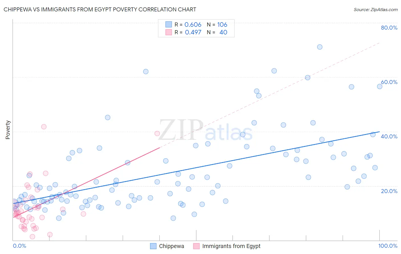 Chippewa vs Immigrants from Egypt Poverty