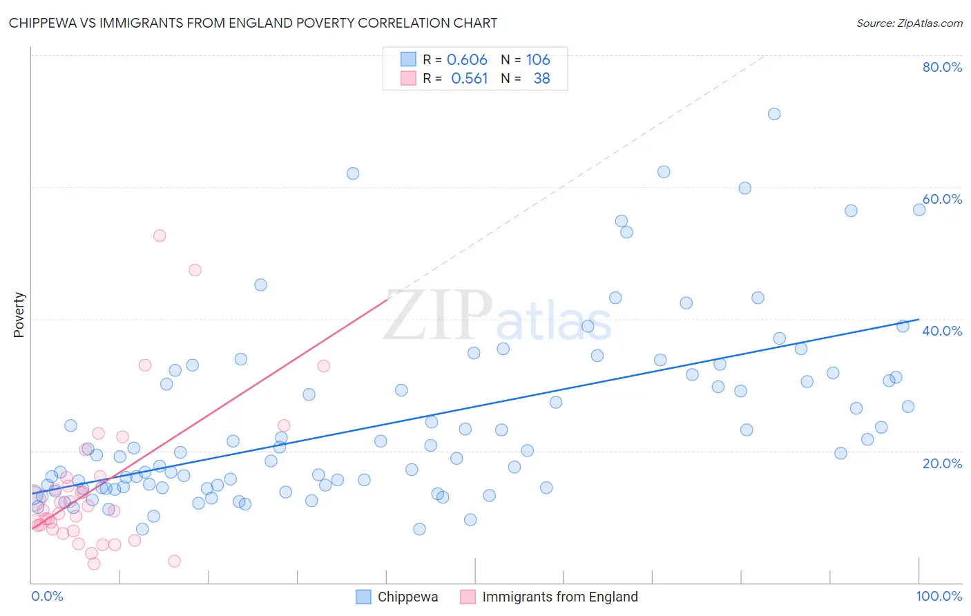 Chippewa vs Immigrants from England Poverty