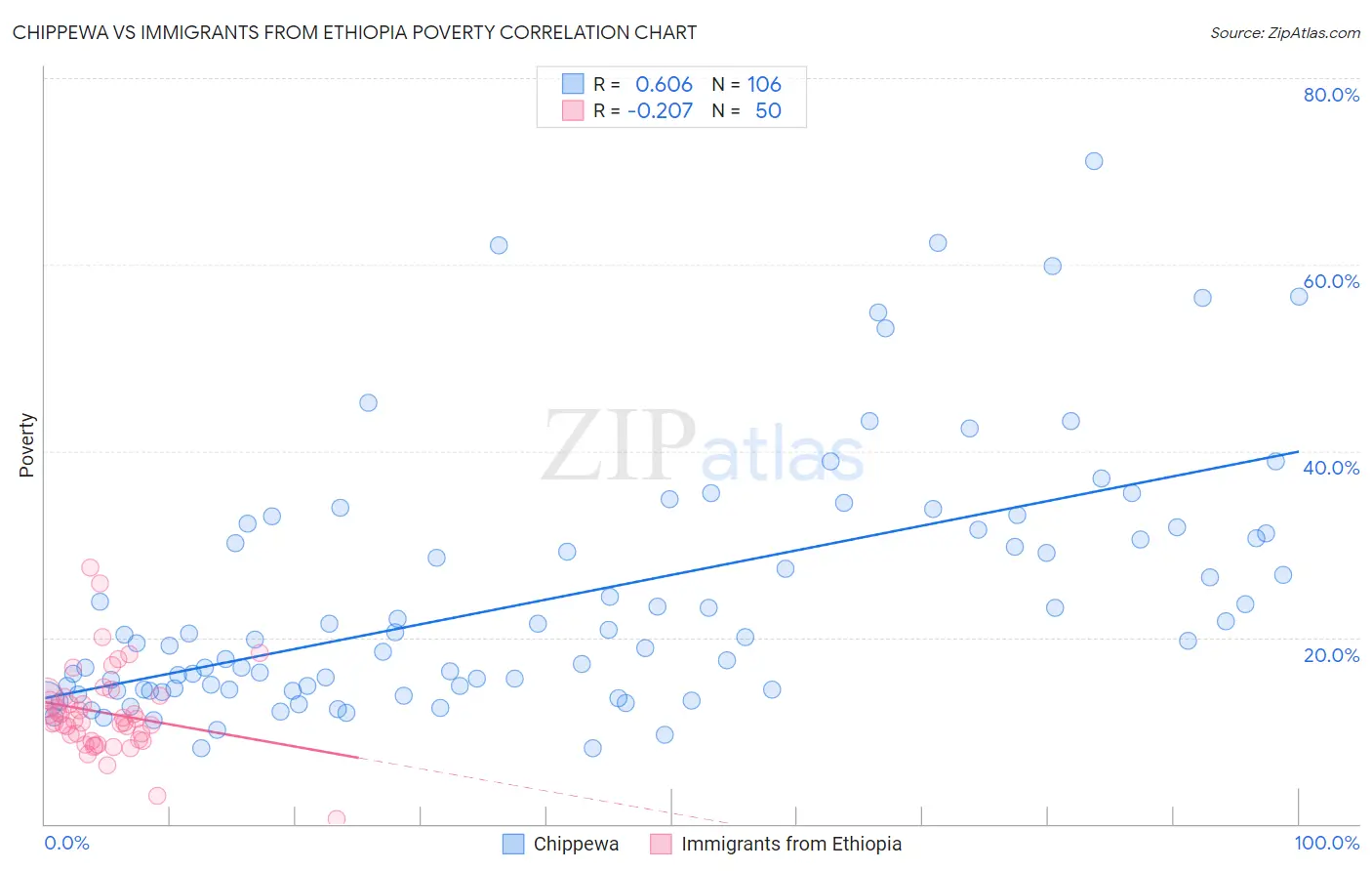 Chippewa vs Immigrants from Ethiopia Poverty