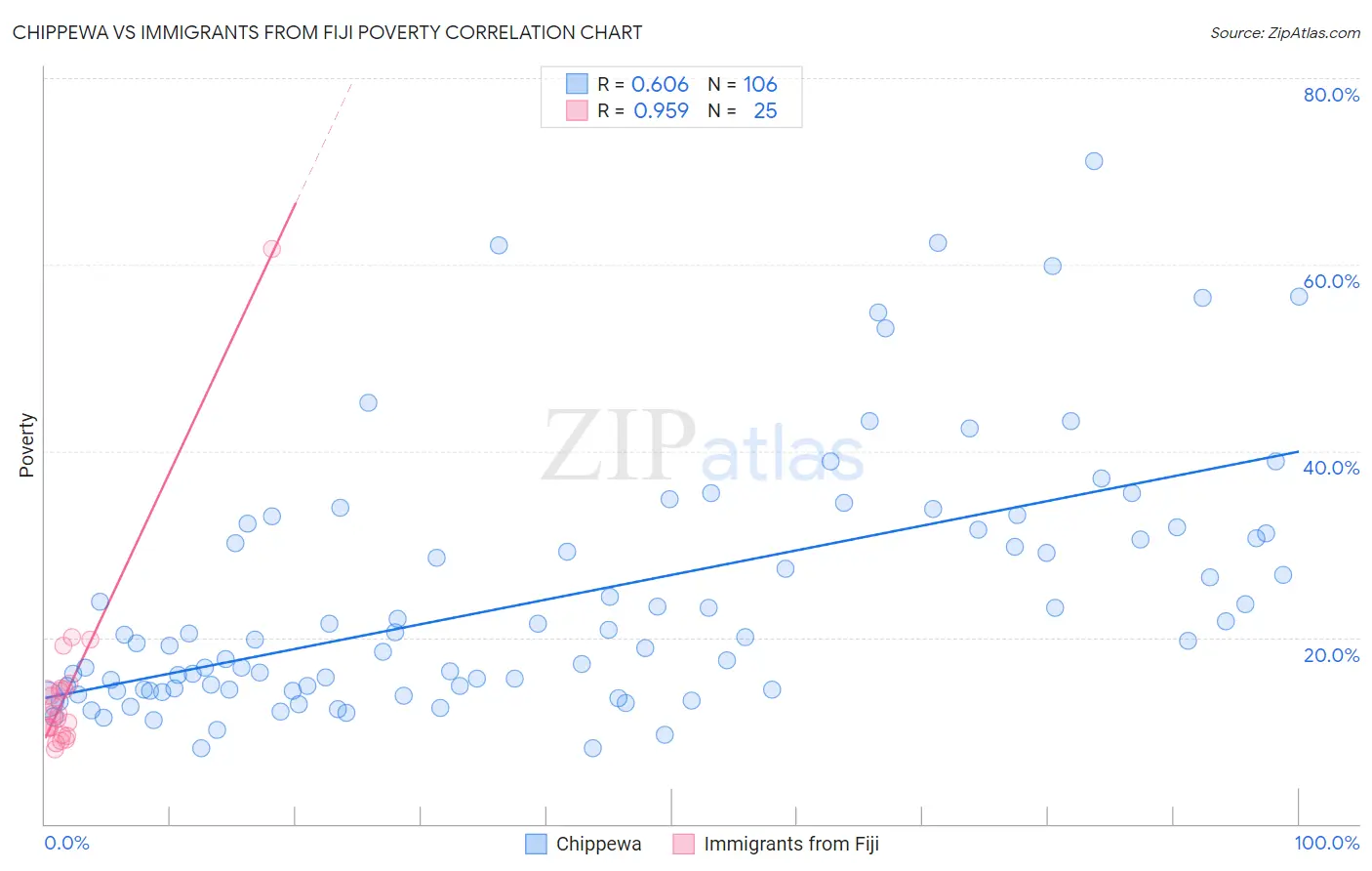 Chippewa vs Immigrants from Fiji Poverty