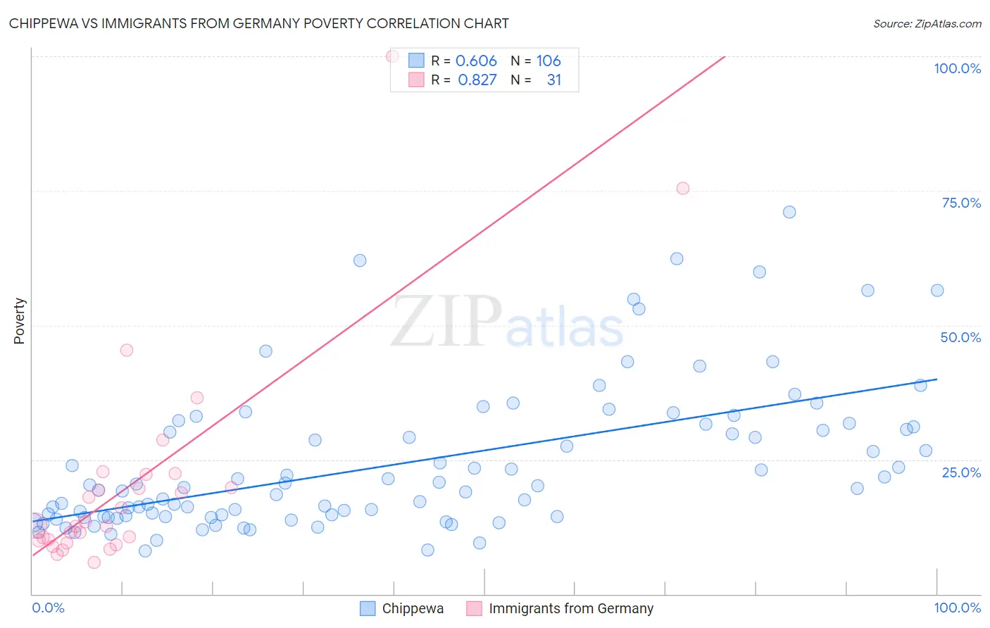 Chippewa vs Immigrants from Germany Poverty