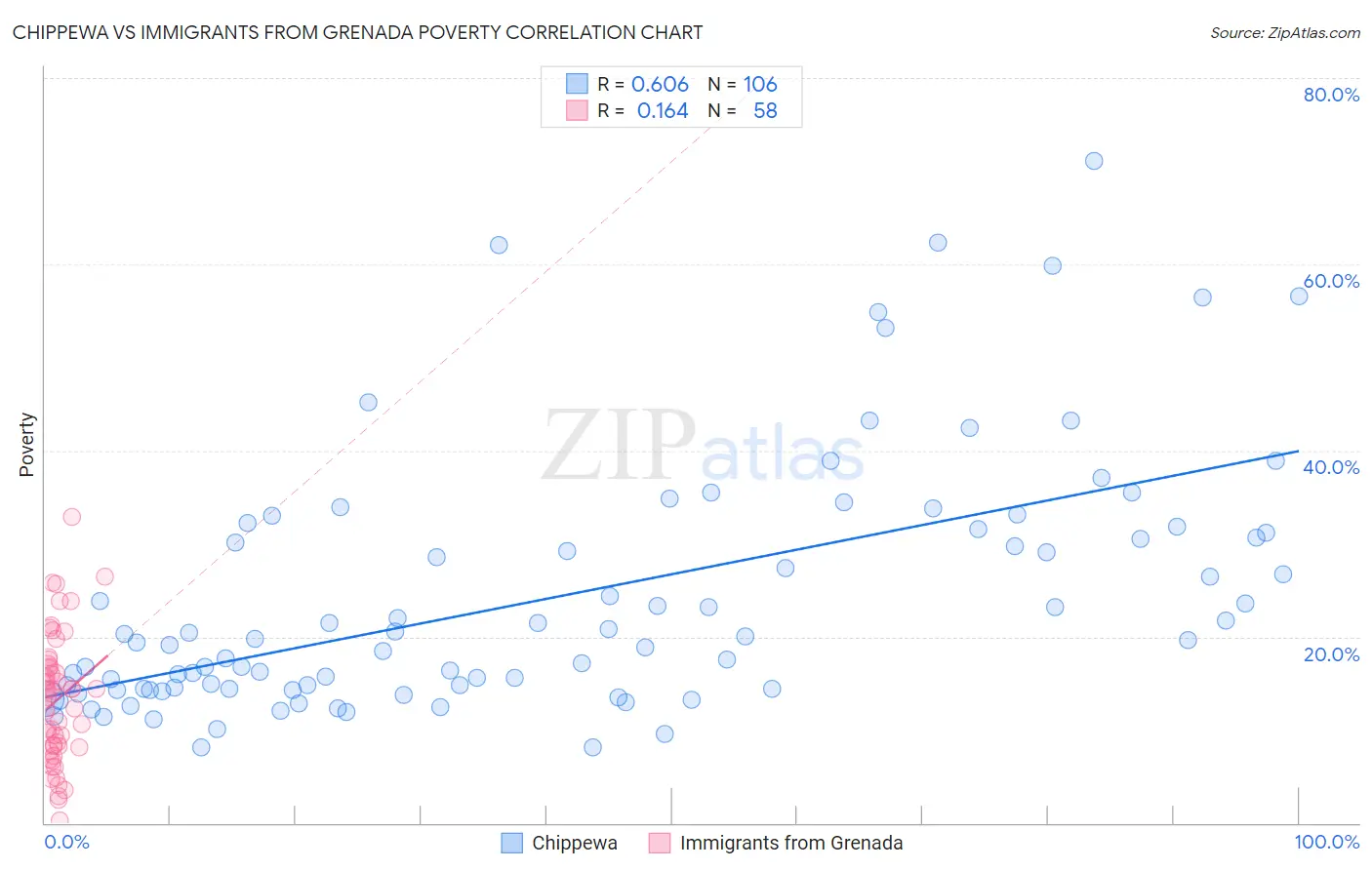 Chippewa vs Immigrants from Grenada Poverty
