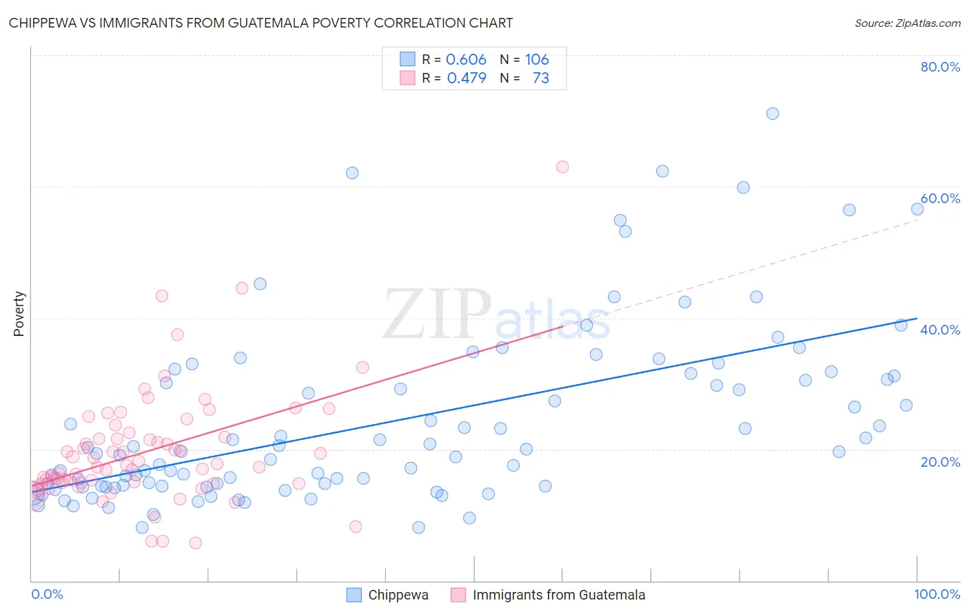 Chippewa vs Immigrants from Guatemala Poverty