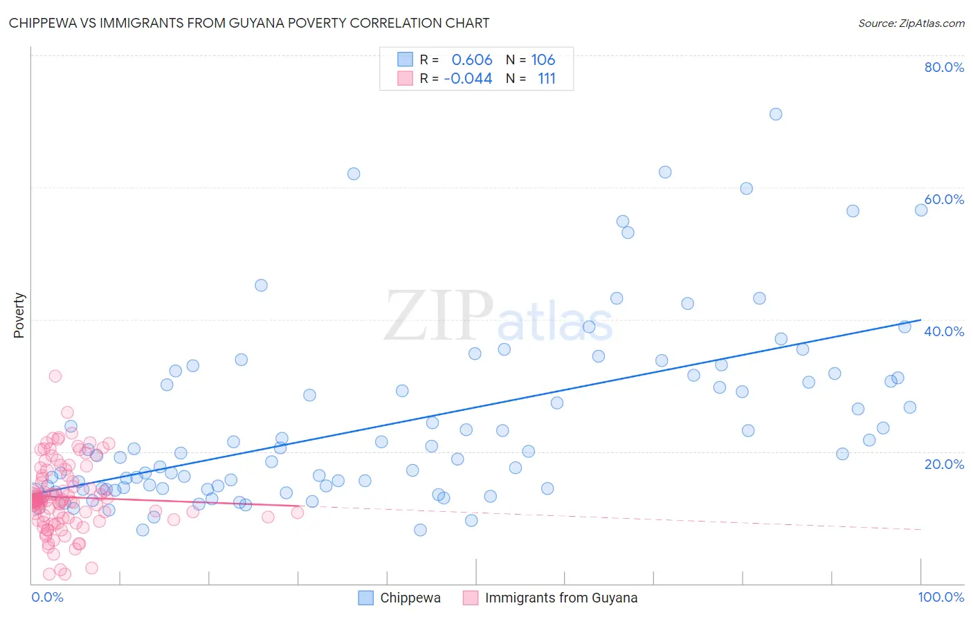Chippewa vs Immigrants from Guyana Poverty