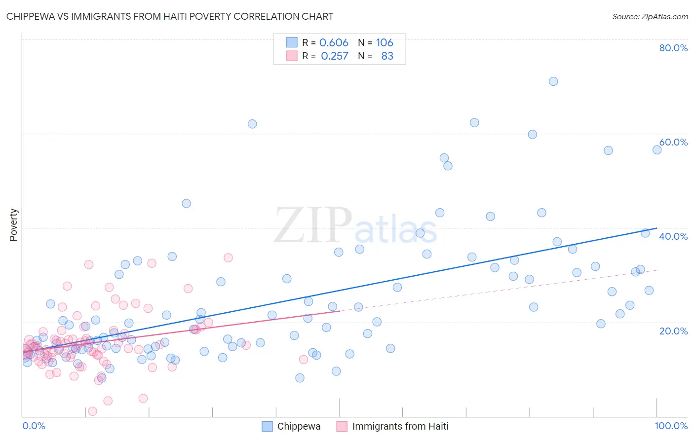 Chippewa vs Immigrants from Haiti Poverty