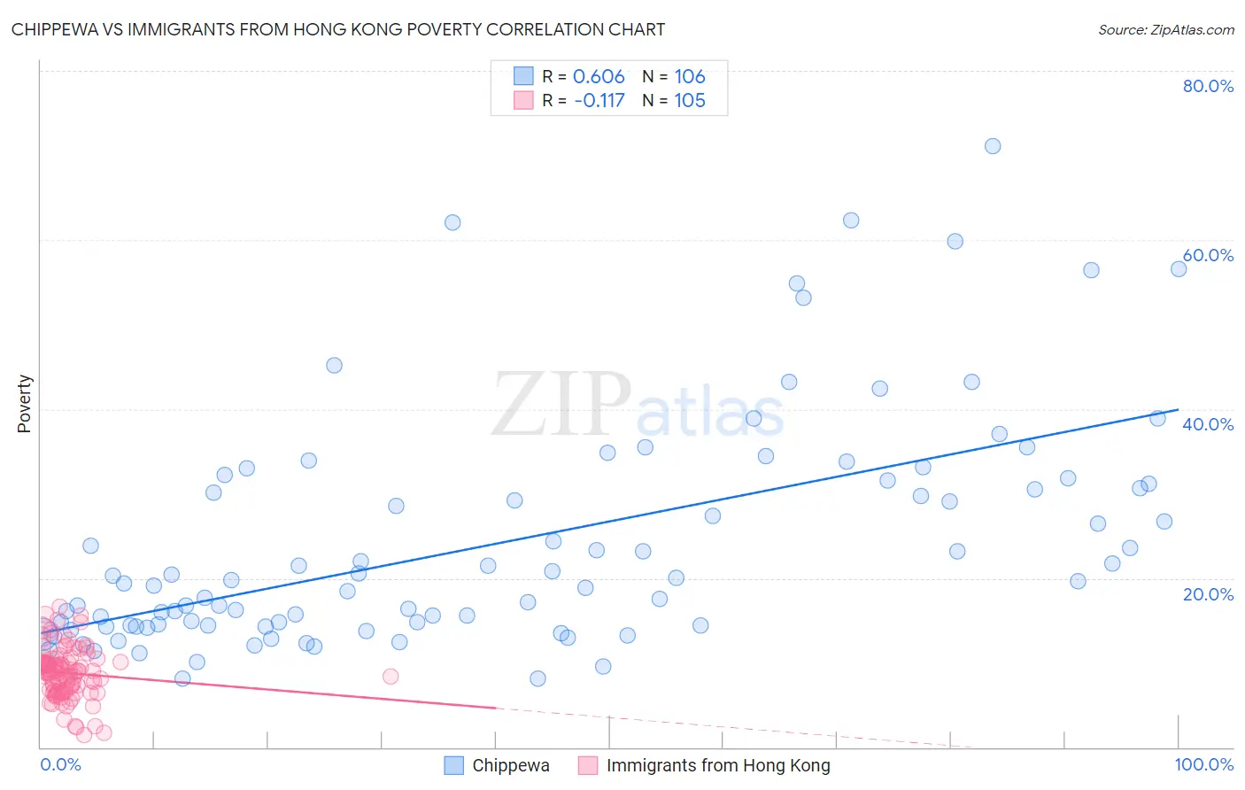 Chippewa vs Immigrants from Hong Kong Poverty