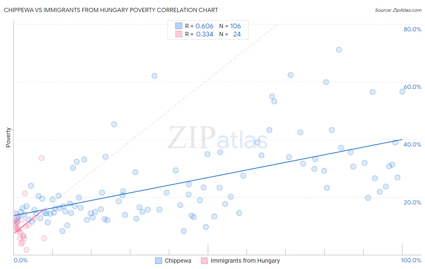 Chippewa vs Immigrants from Hungary Poverty