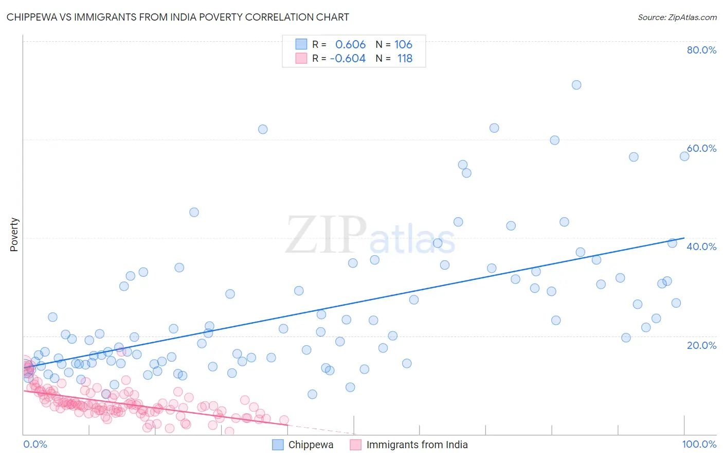 Chippewa vs Immigrants from India Poverty