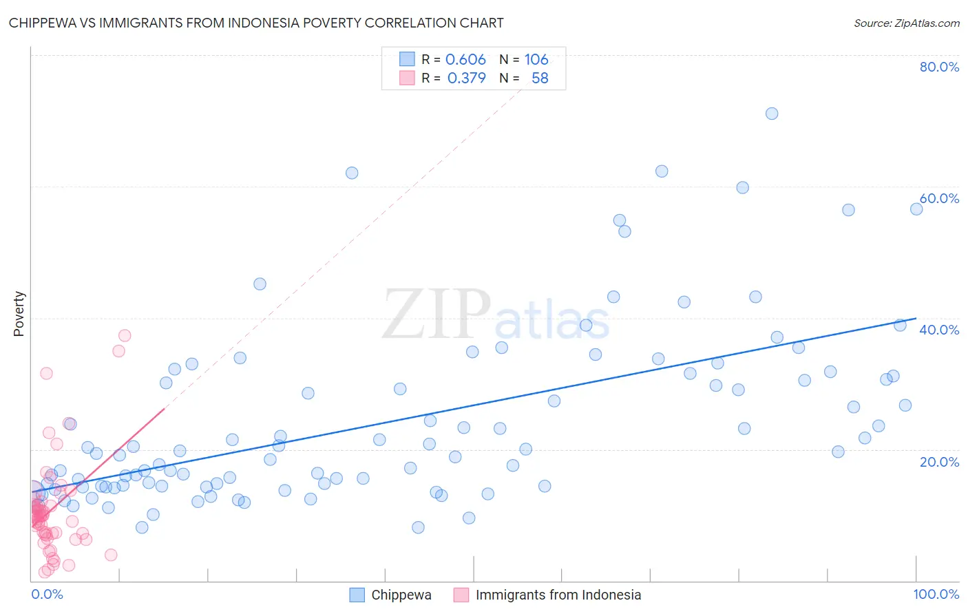 Chippewa vs Immigrants from Indonesia Poverty