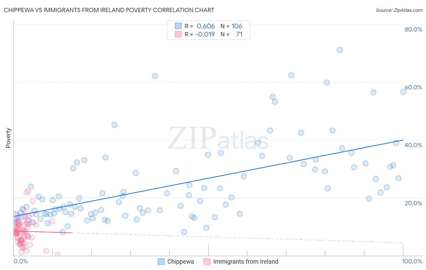 Chippewa vs Immigrants from Ireland Poverty