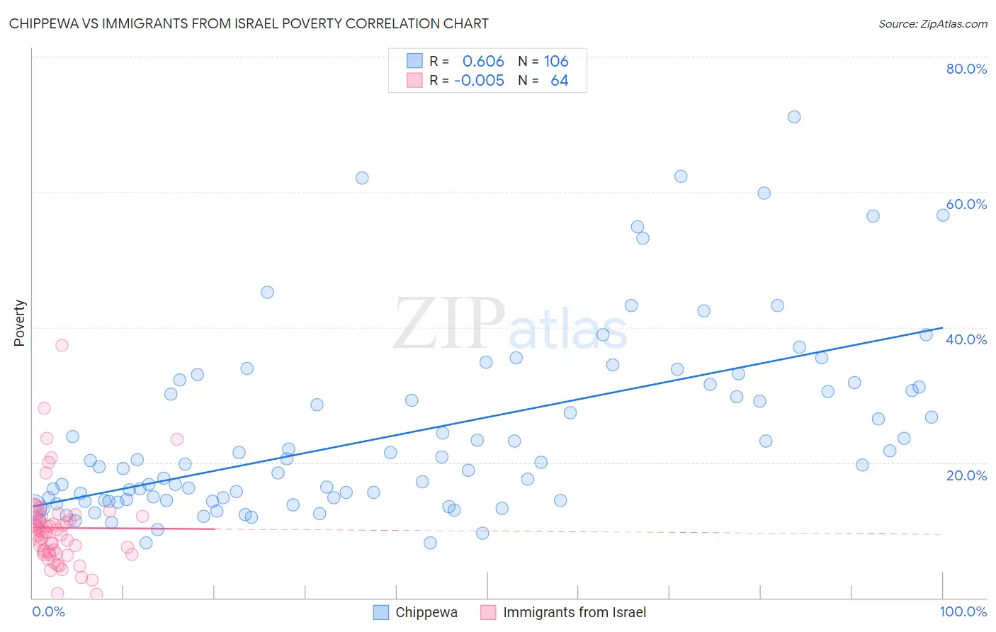 Chippewa vs Immigrants from Israel Poverty