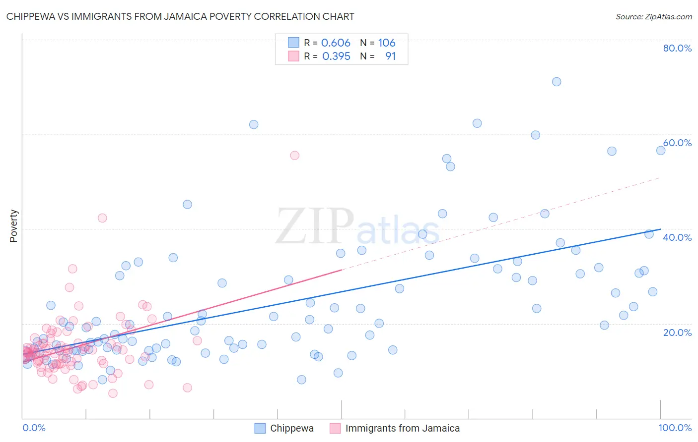 Chippewa vs Immigrants from Jamaica Poverty