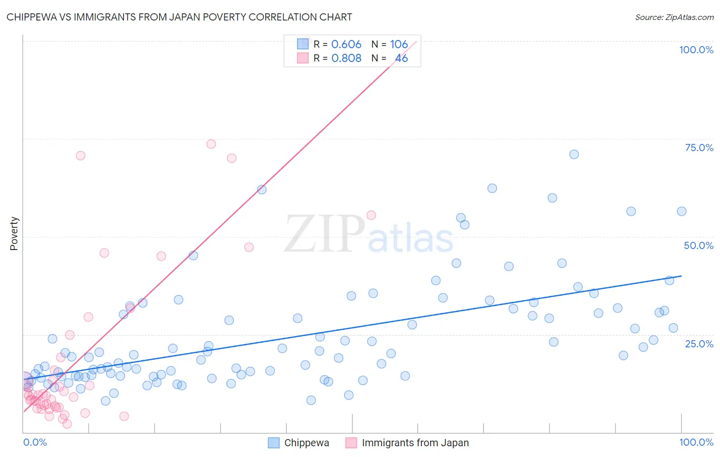 Chippewa vs Immigrants from Japan Poverty
