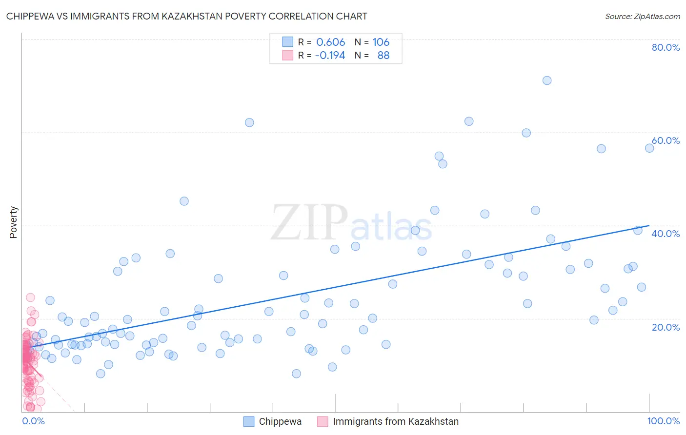 Chippewa vs Immigrants from Kazakhstan Poverty