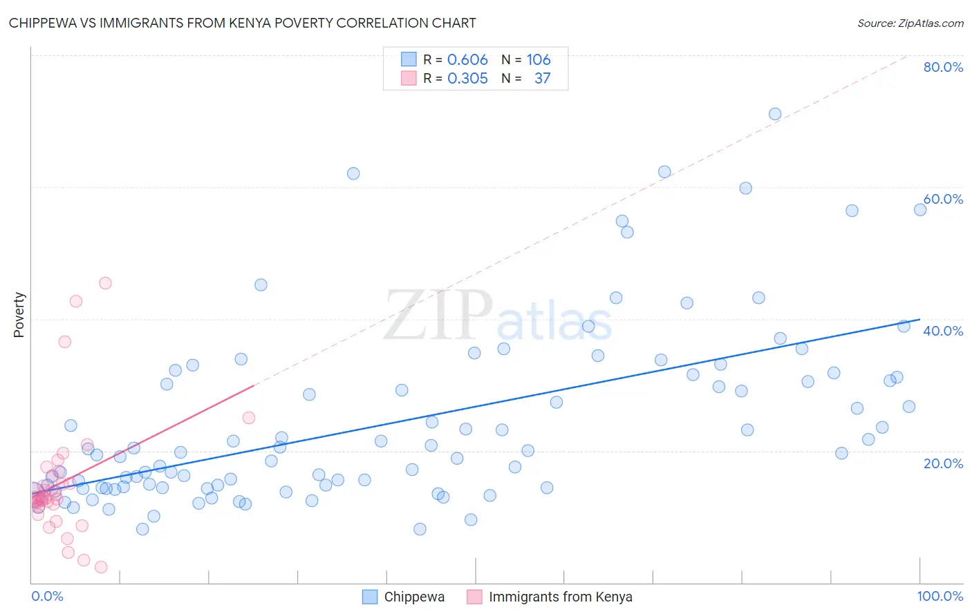 Chippewa vs Immigrants from Kenya Poverty