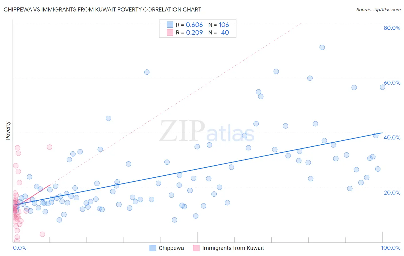 Chippewa vs Immigrants from Kuwait Poverty