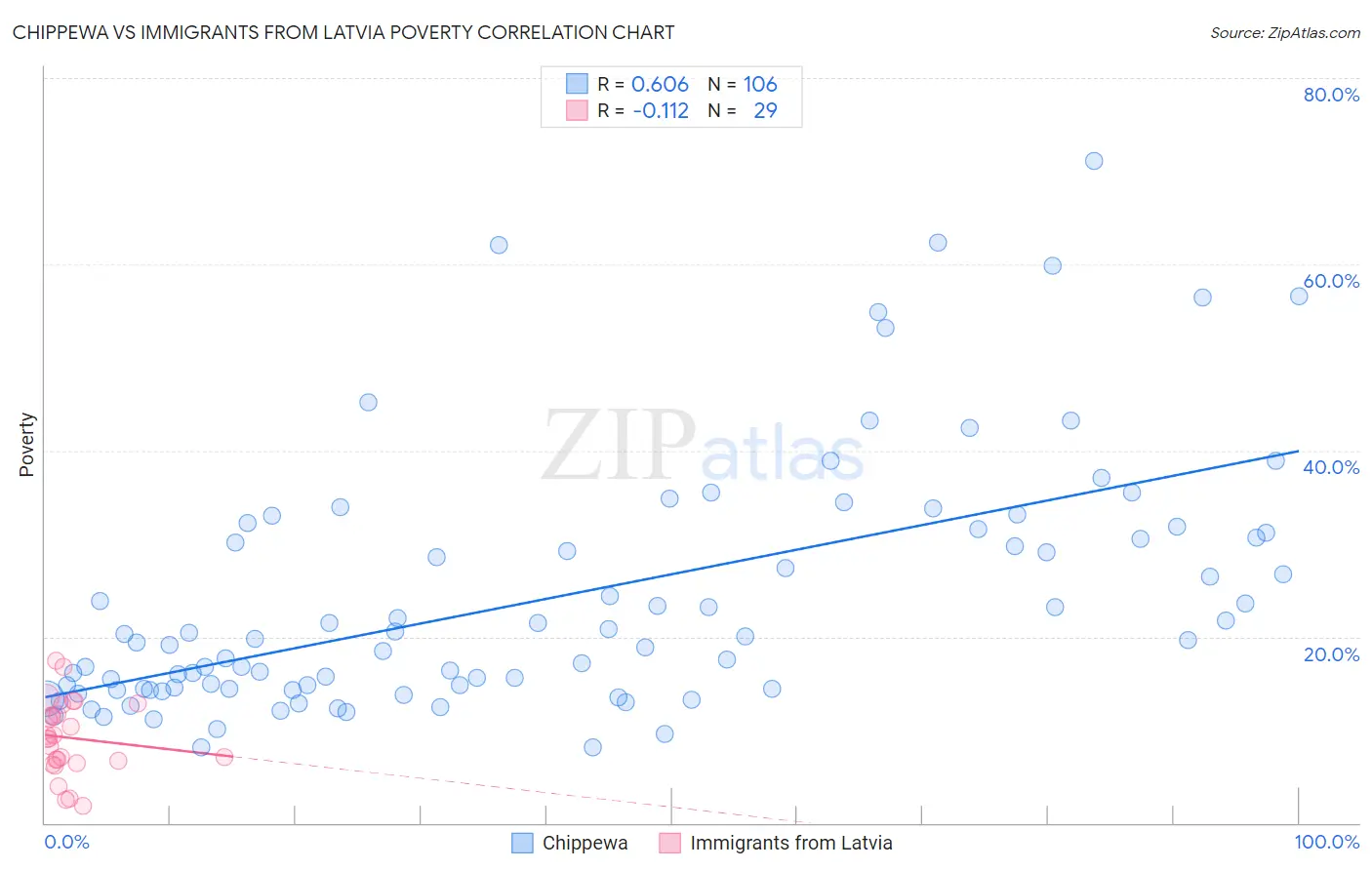 Chippewa vs Immigrants from Latvia Poverty