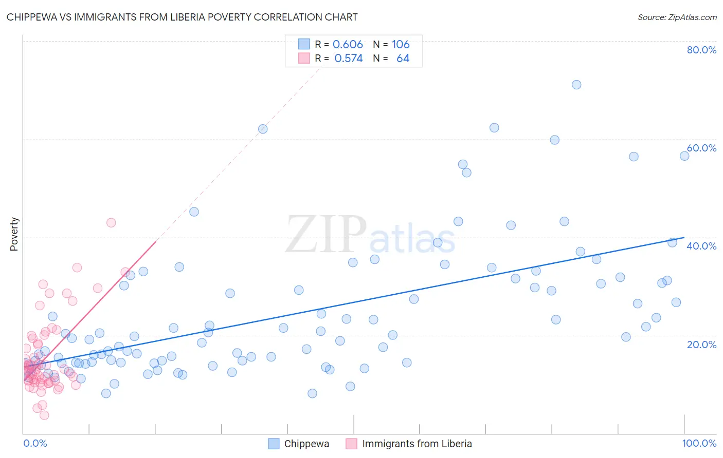 Chippewa vs Immigrants from Liberia Poverty