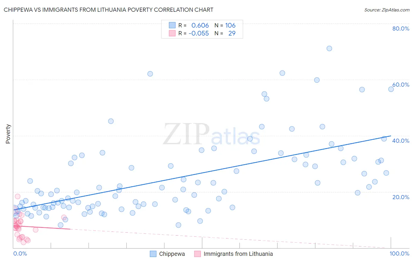 Chippewa vs Immigrants from Lithuania Poverty