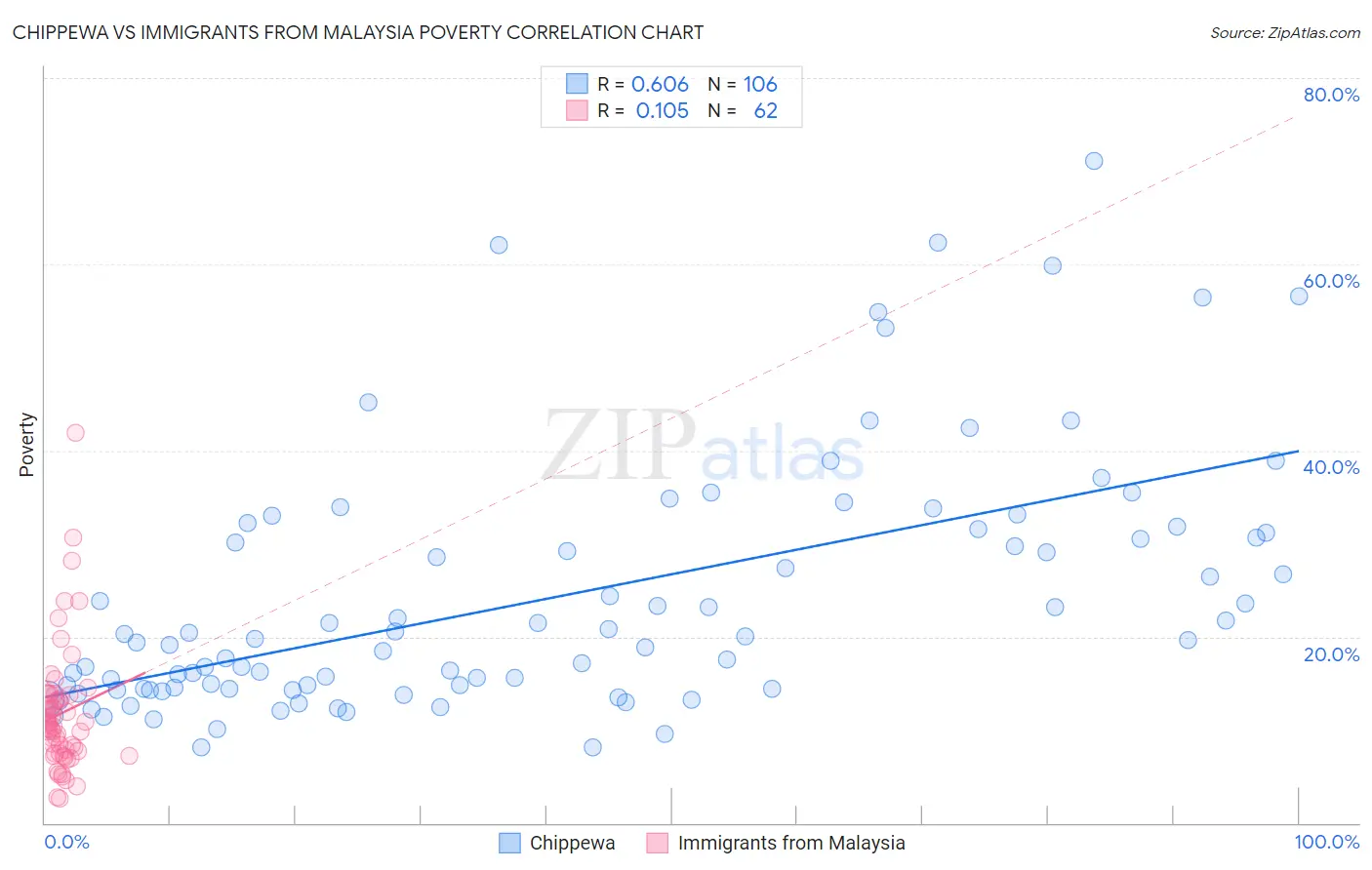 Chippewa vs Immigrants from Malaysia Poverty