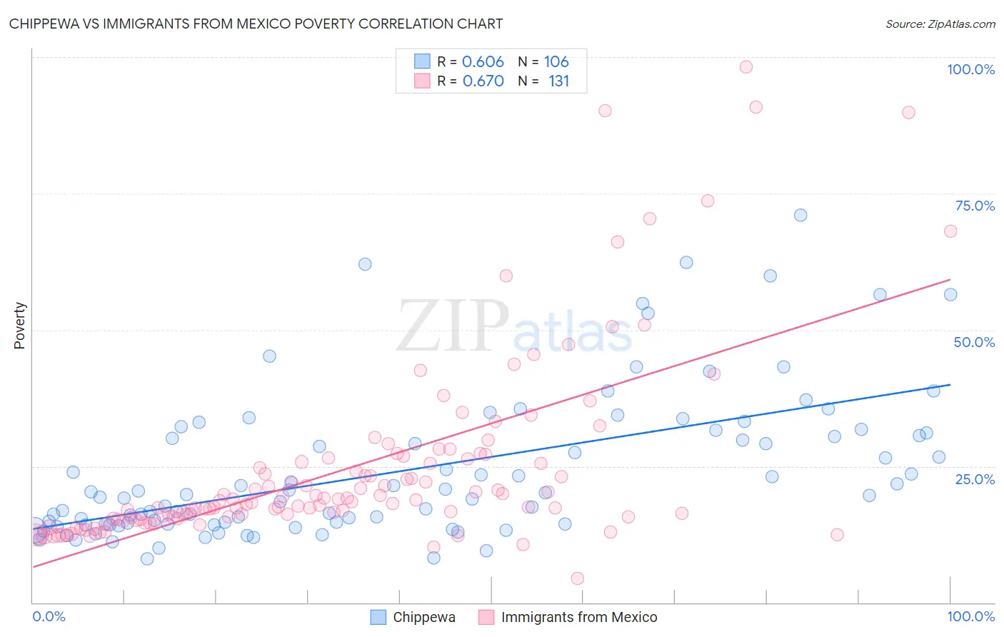 Chippewa vs Immigrants from Mexico Poverty