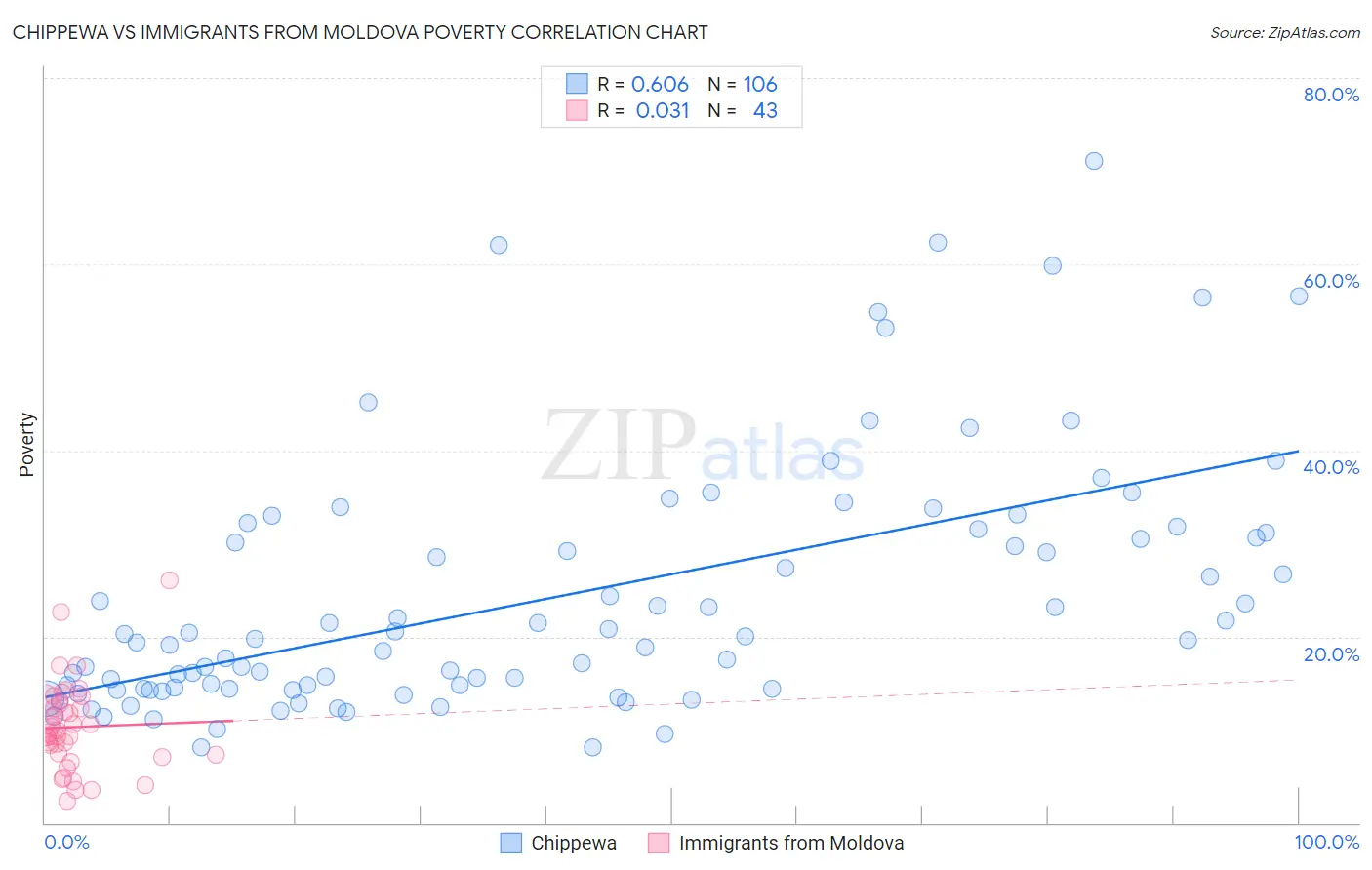 Chippewa vs Immigrants from Moldova Poverty