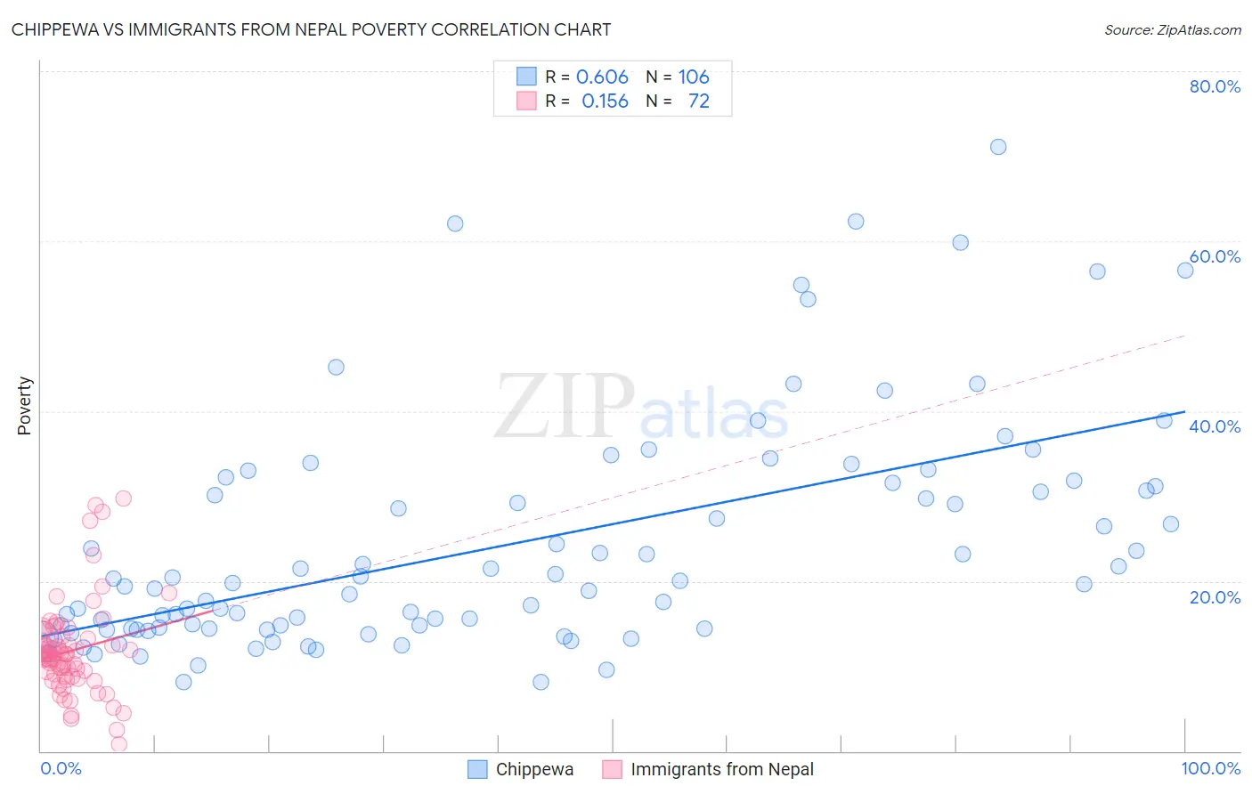 Chippewa vs Immigrants from Nepal Poverty