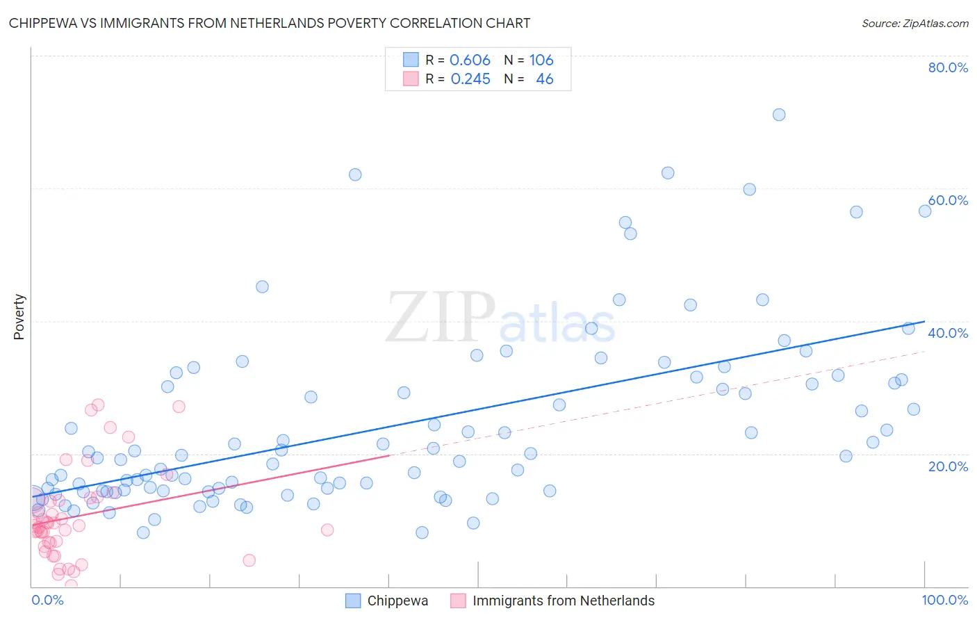 Chippewa vs Immigrants from Netherlands Poverty