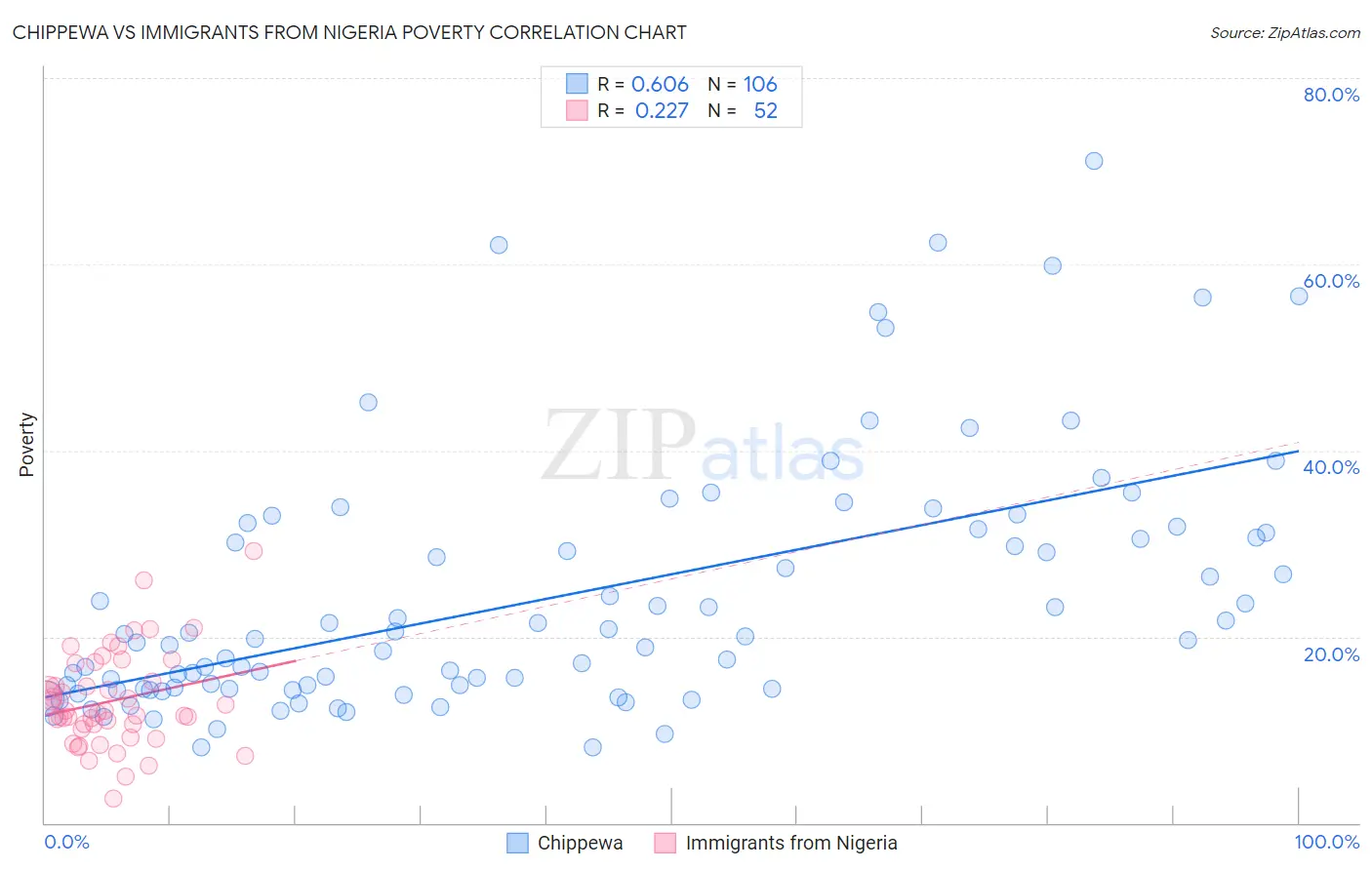 Chippewa vs Immigrants from Nigeria Poverty