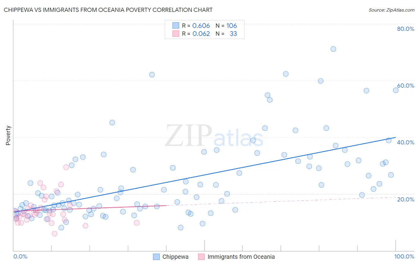 Chippewa vs Immigrants from Oceania Poverty
