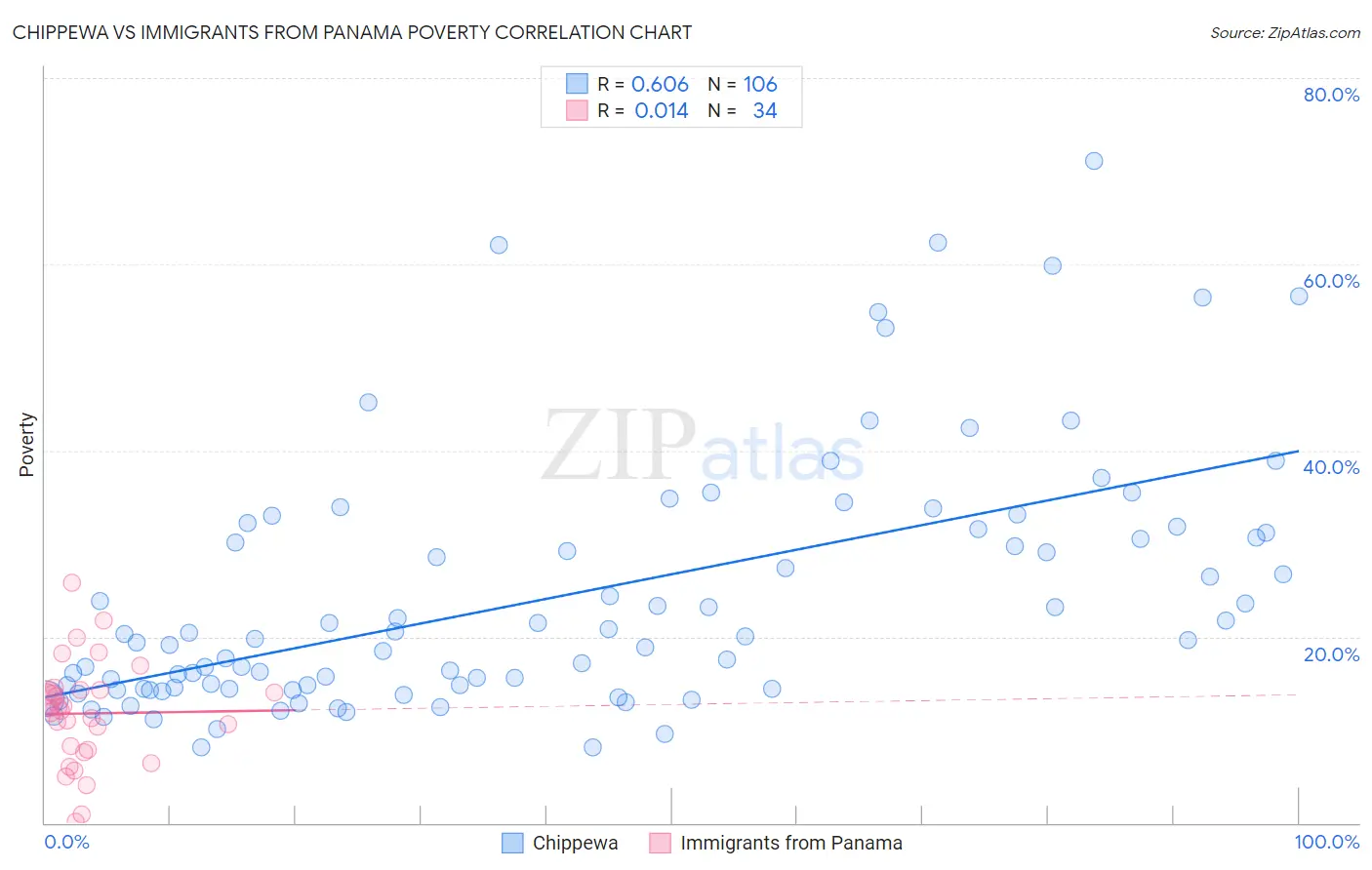 Chippewa vs Immigrants from Panama Poverty