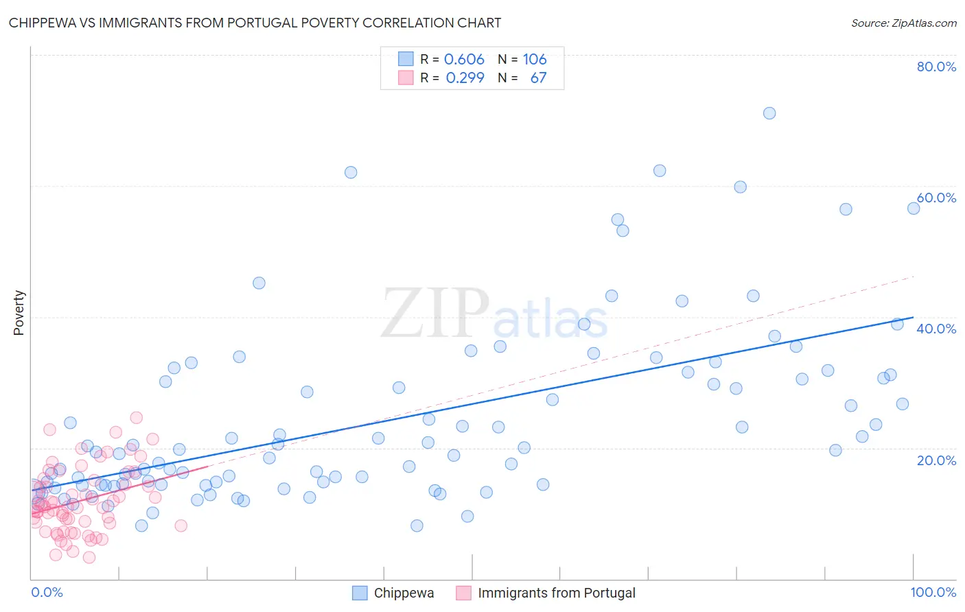 Chippewa vs Immigrants from Portugal Poverty