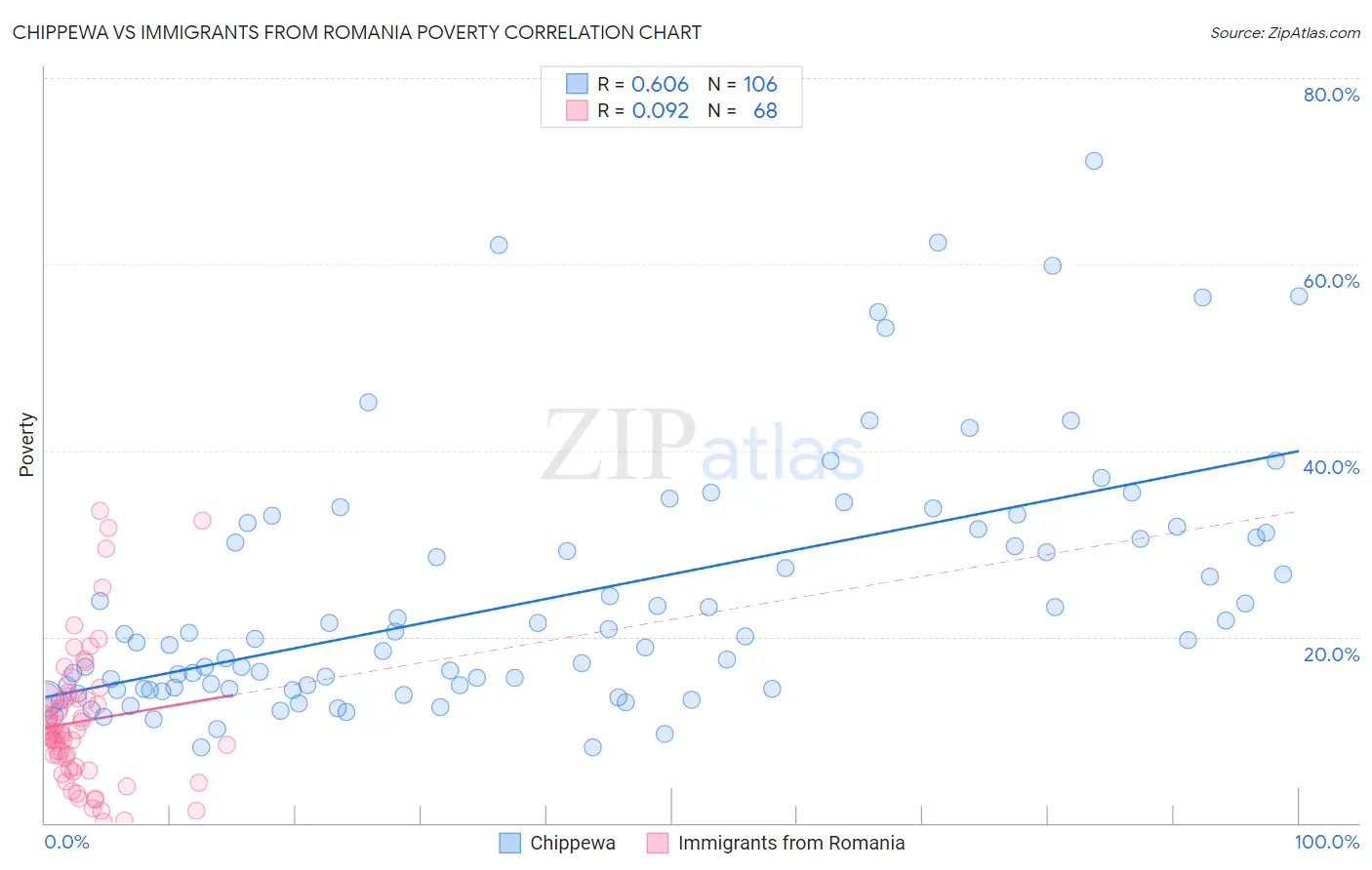 Chippewa vs Immigrants from Romania Poverty