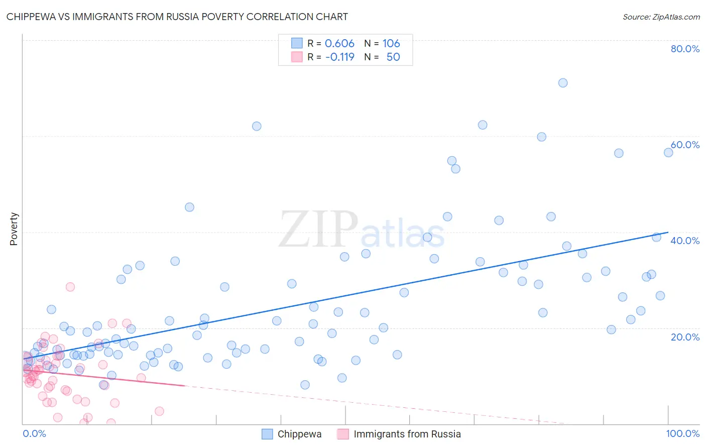 Chippewa vs Immigrants from Russia Poverty