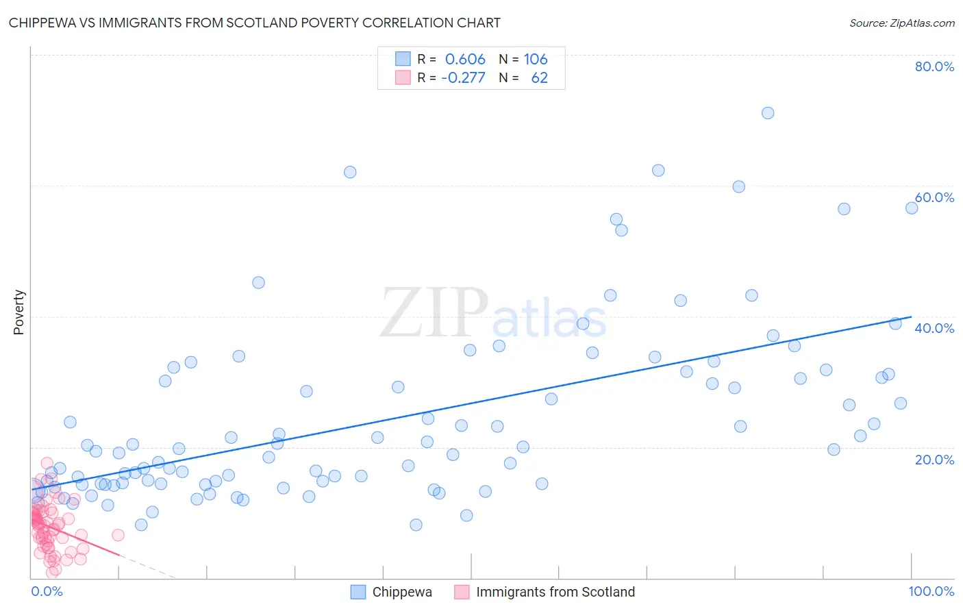 Chippewa vs Immigrants from Scotland Poverty
