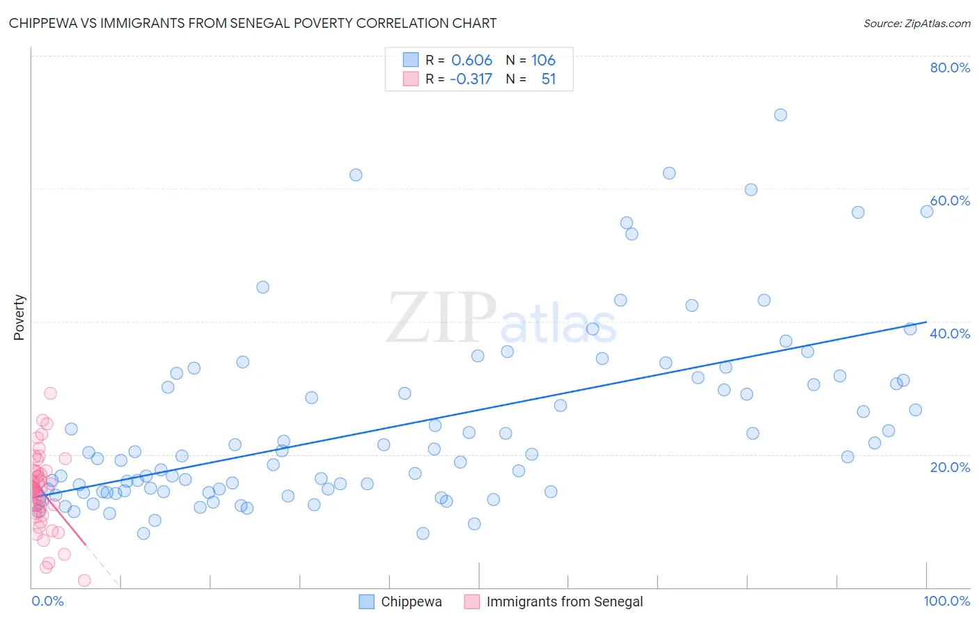 Chippewa vs Immigrants from Senegal Poverty