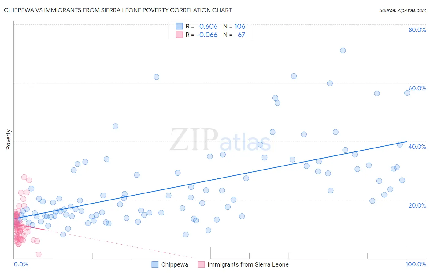 Chippewa vs Immigrants from Sierra Leone Poverty