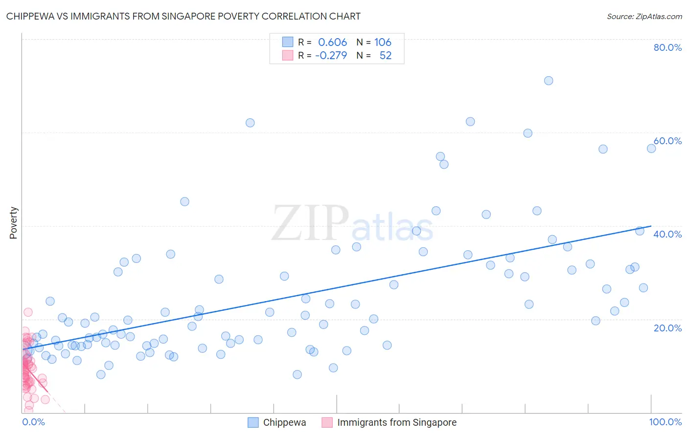Chippewa vs Immigrants from Singapore Poverty