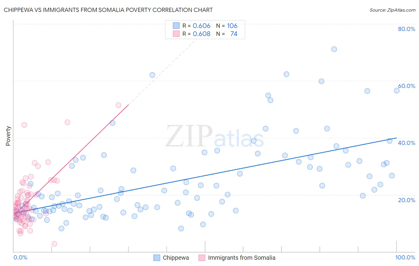 Chippewa vs Immigrants from Somalia Poverty