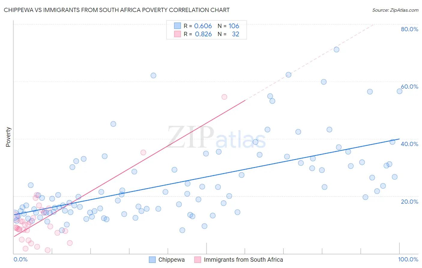 Chippewa vs Immigrants from South Africa Poverty