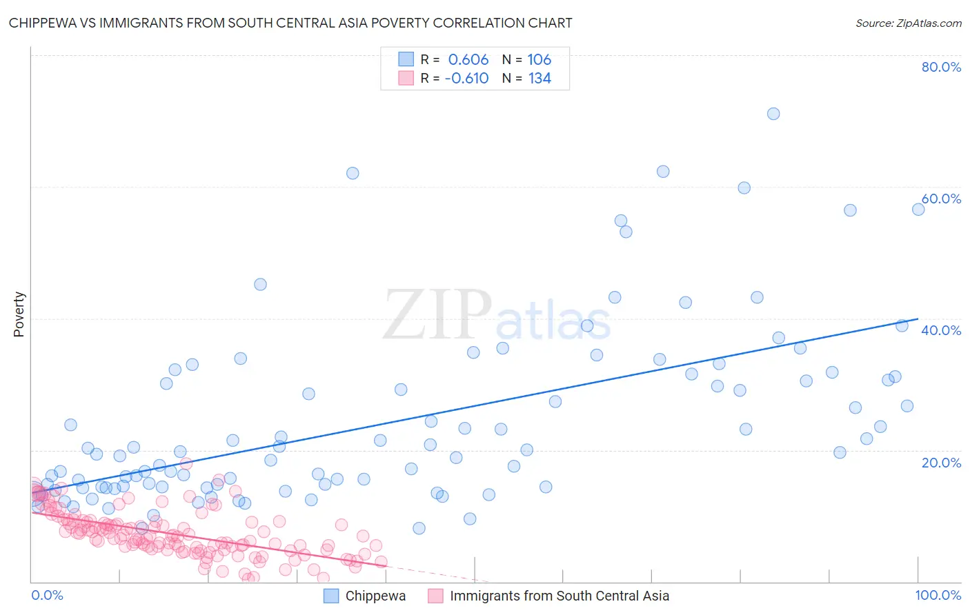 Chippewa vs Immigrants from South Central Asia Poverty