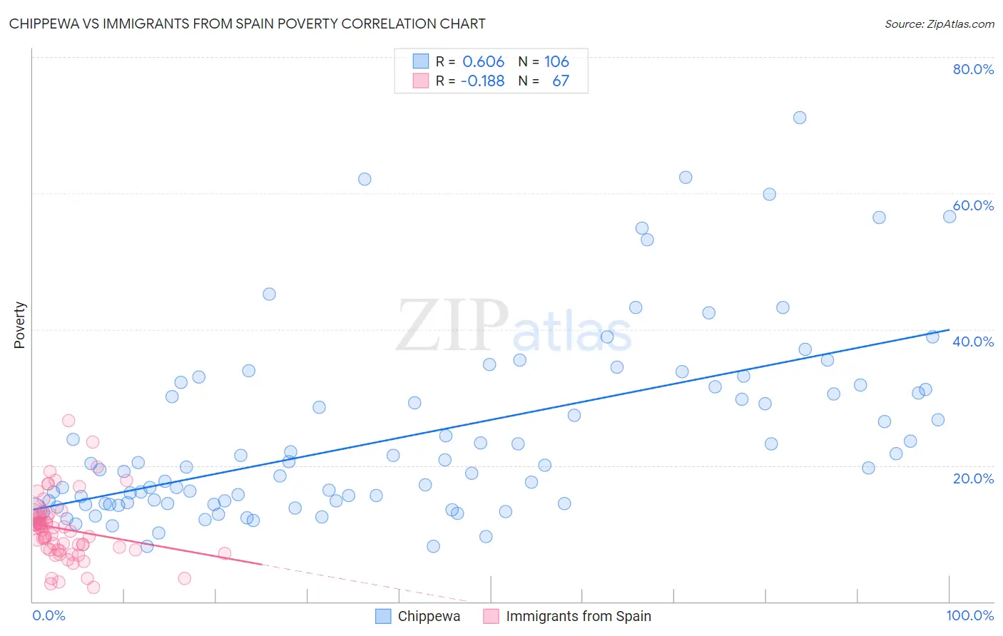 Chippewa vs Immigrants from Spain Poverty