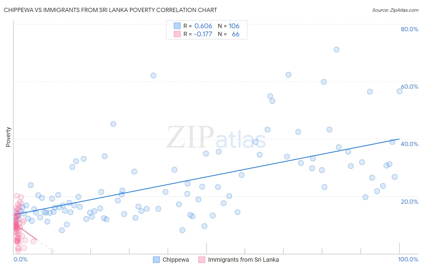 Chippewa vs Immigrants from Sri Lanka Poverty