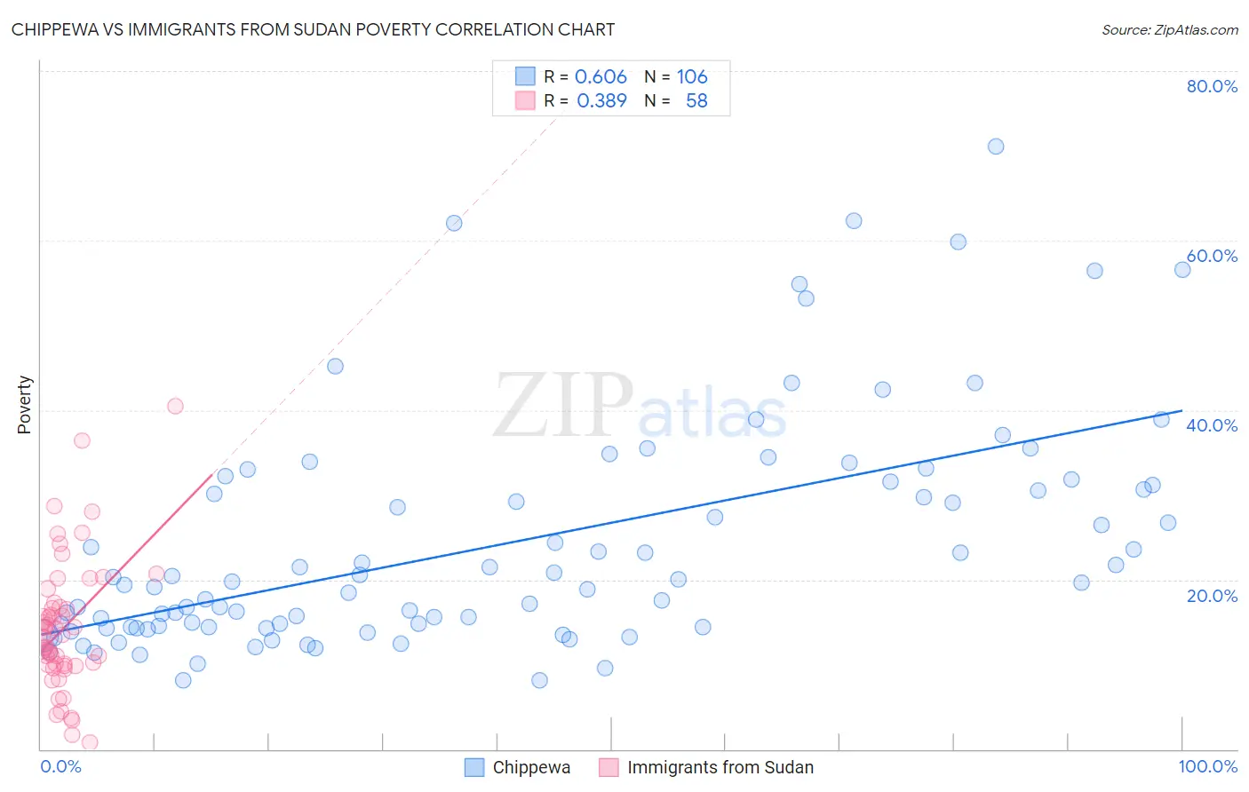 Chippewa vs Immigrants from Sudan Poverty