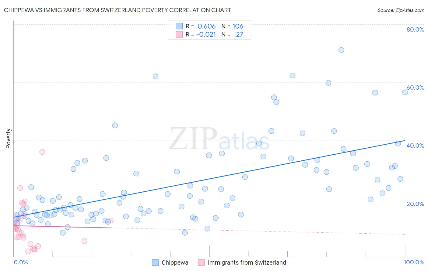 Chippewa vs Immigrants from Switzerland Poverty