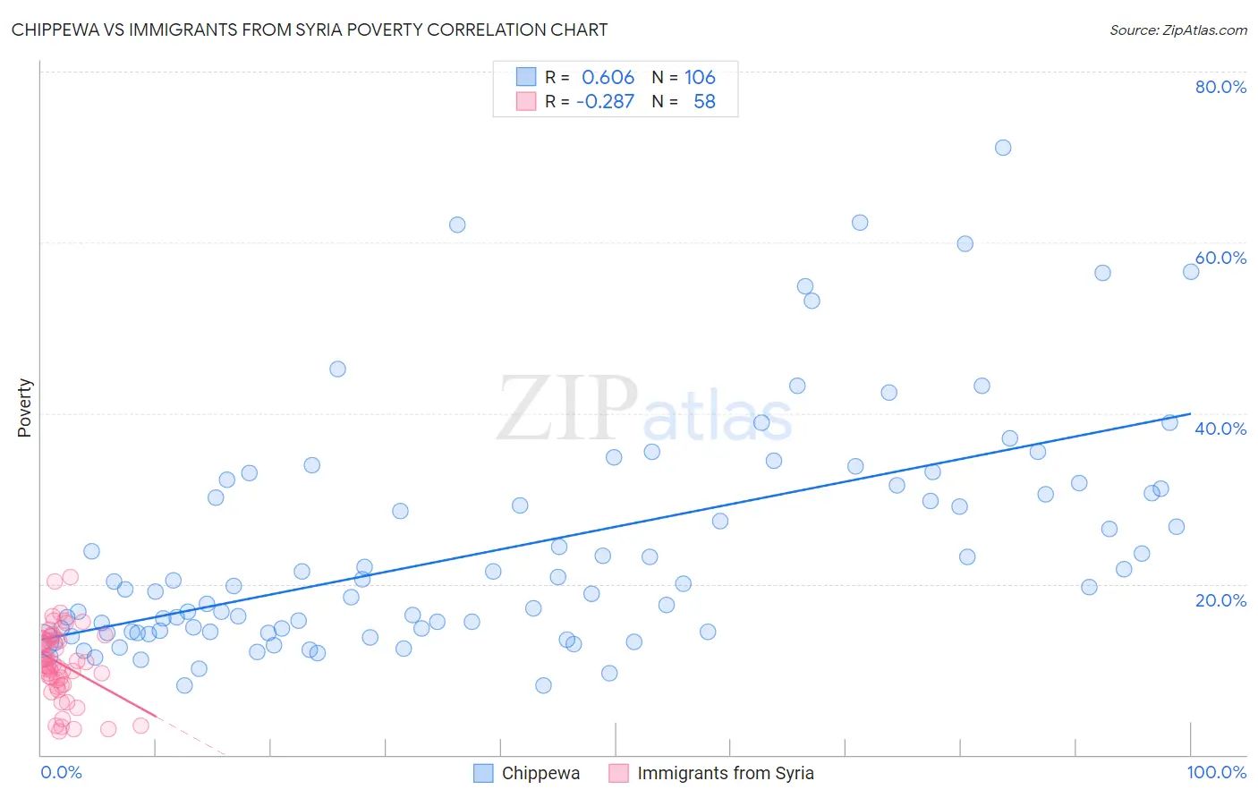 Chippewa vs Immigrants from Syria Poverty