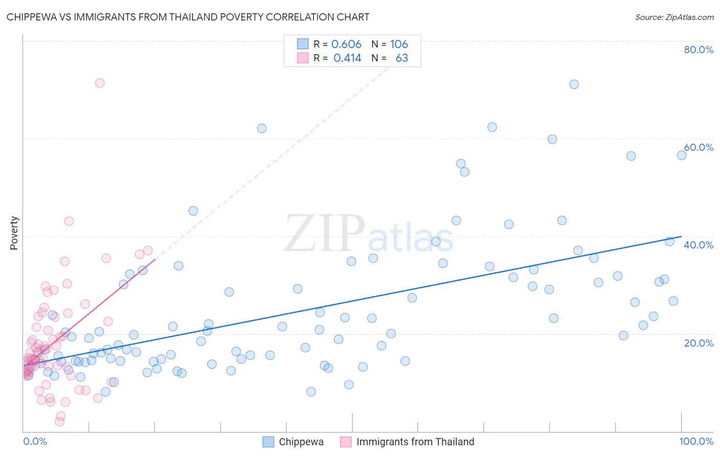 Chippewa vs Immigrants from Thailand Poverty