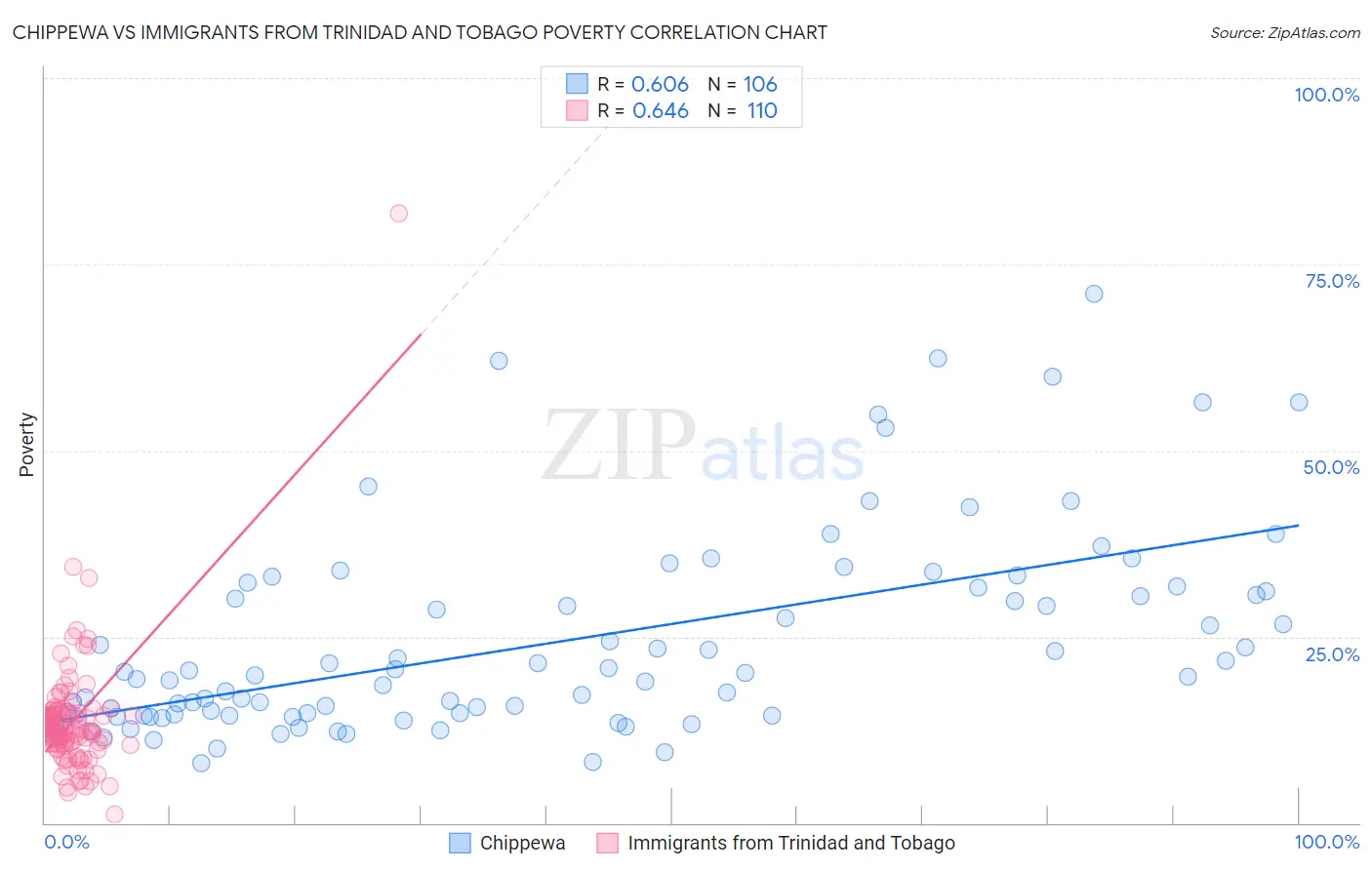 Chippewa vs Immigrants from Trinidad and Tobago Poverty