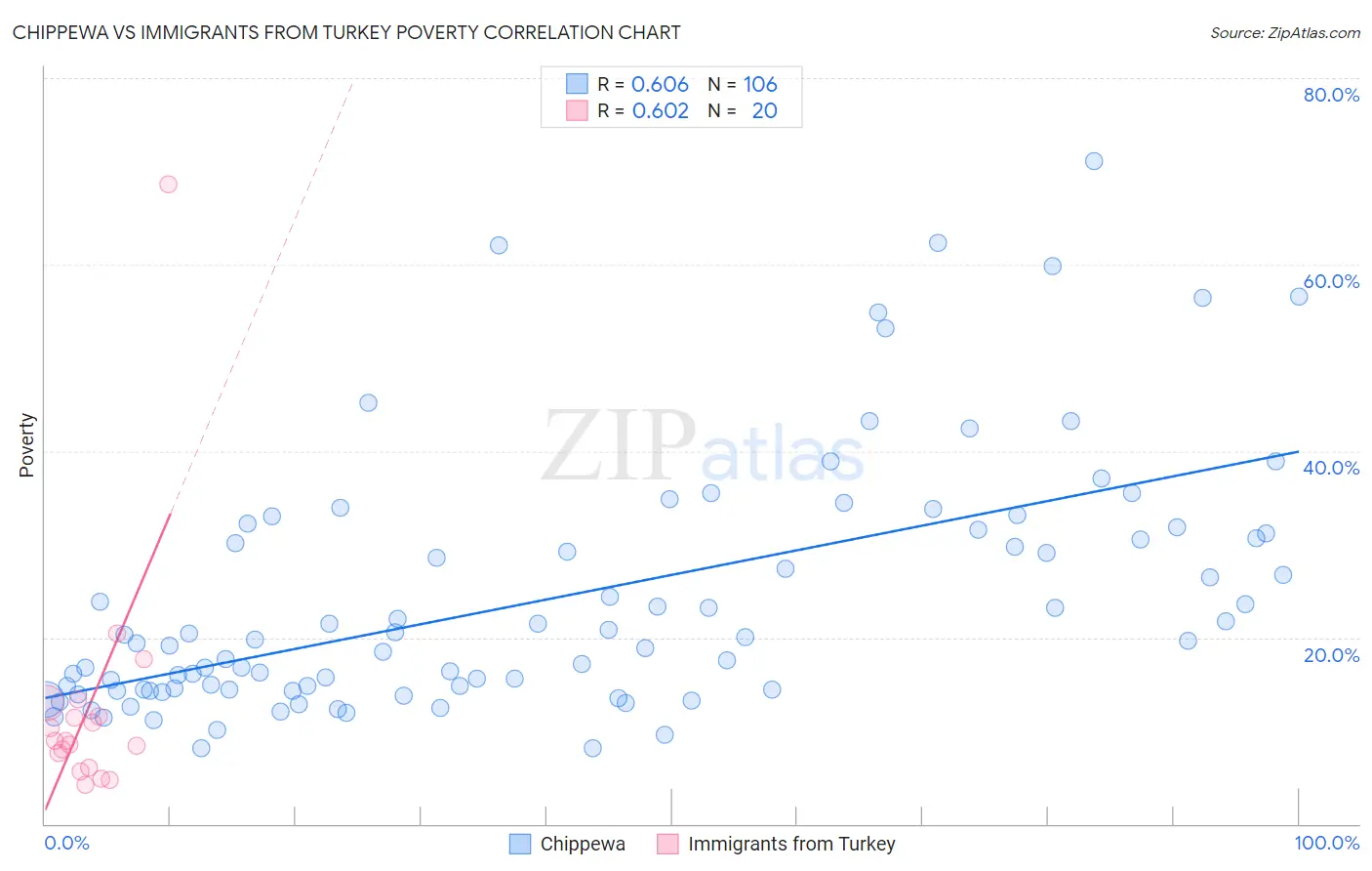 Chippewa vs Immigrants from Turkey Poverty