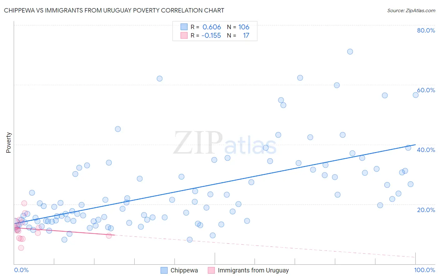 Chippewa vs Immigrants from Uruguay Poverty